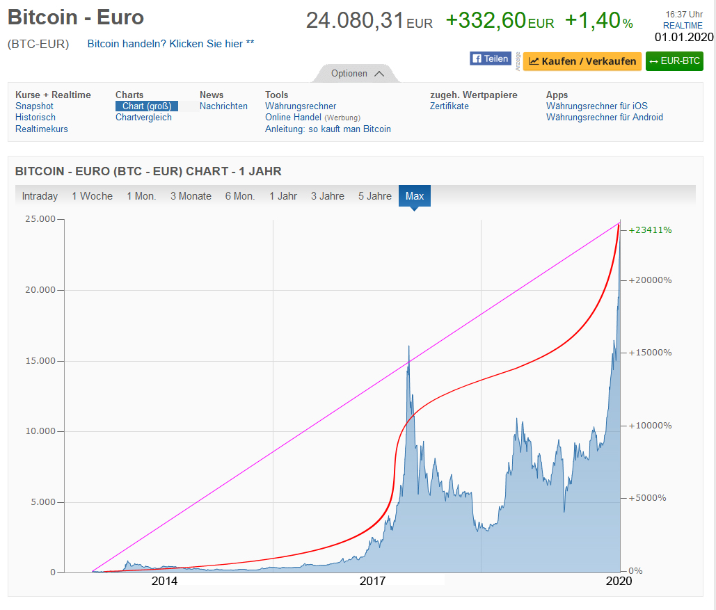 buy bitcoin gesamtwert zu hoch